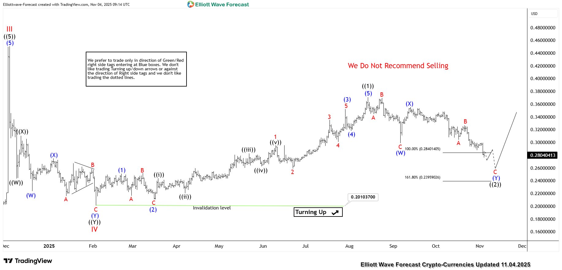 Tron TRXUSD Short Term Analysis