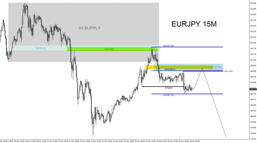 EURJPY : Will the Pair Move Lower Below 179.75 ? EURJPY, trading, elliottwave, bearish market patterns, forex, @AidanFX, AidanFX