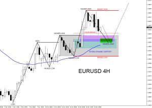 EURUSD, trading, elliottwave, bullish market patterns, forex, @AidanFX, AidanFX