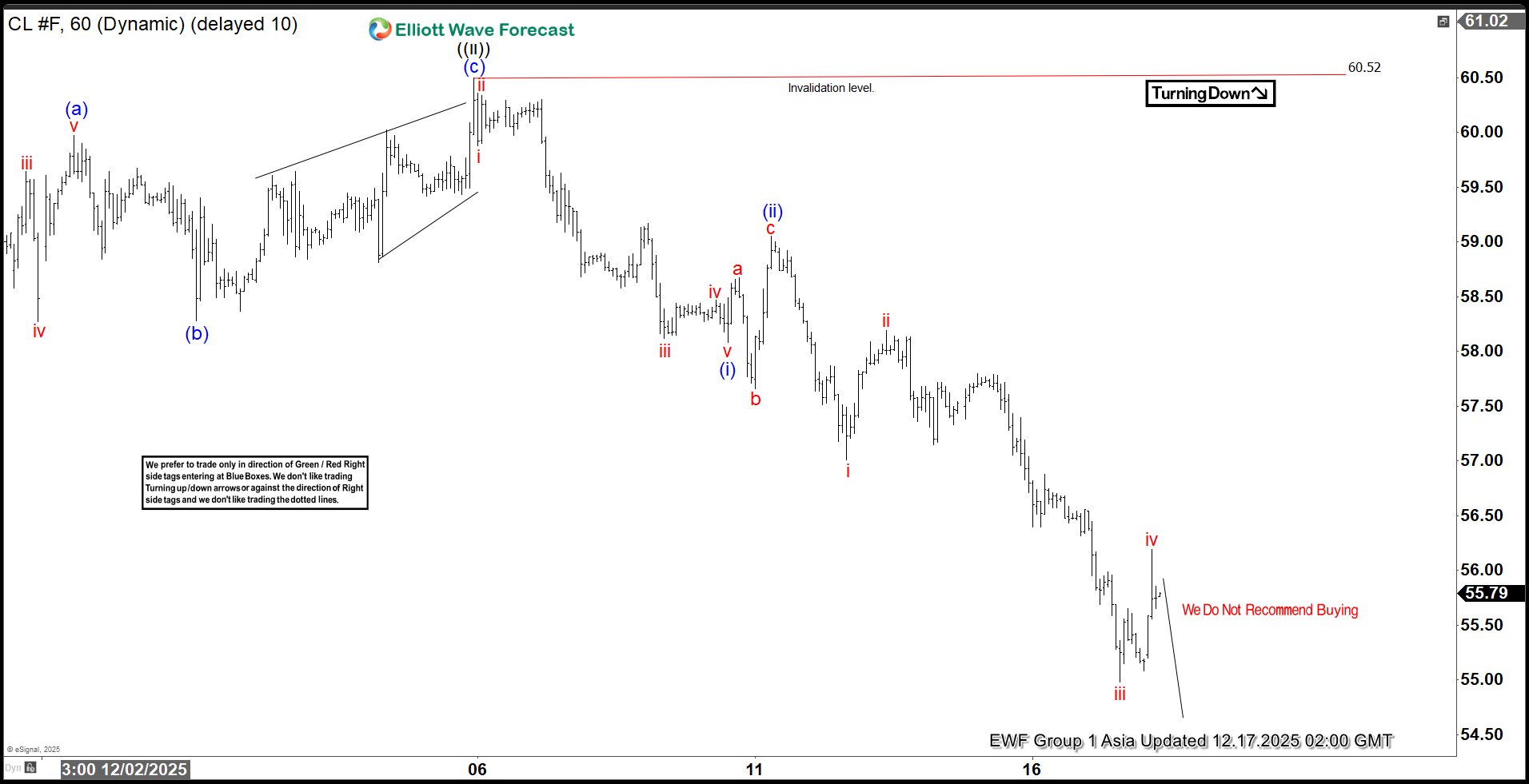 Bearish Sequence Pressures Oil (CL) Lower Oil (CL) Elliott Wave Chart