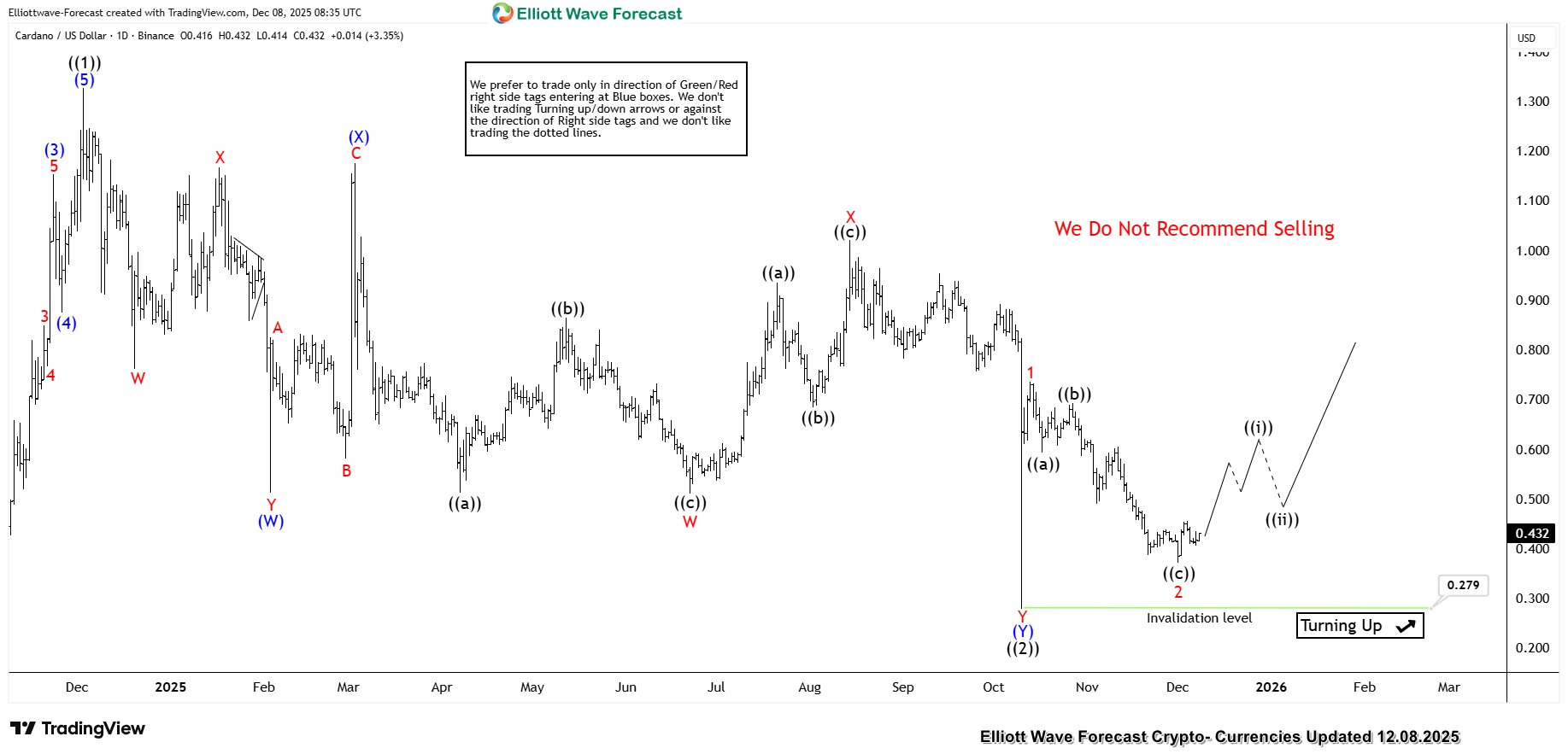 Cardano (ADA) Short Term Analysis