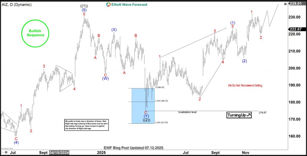 AIZ Elliott Wave Analysis: Short Term Trade Idea Aiming $250 AIZ