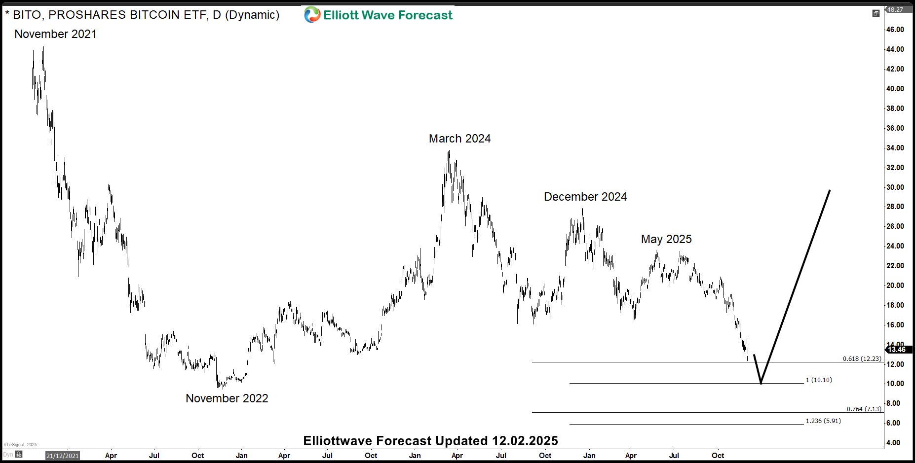 BITO (Bitcoin ETF) Weekly Elliott Wave Analysis
