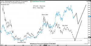BITO and BTCUSD overlay
