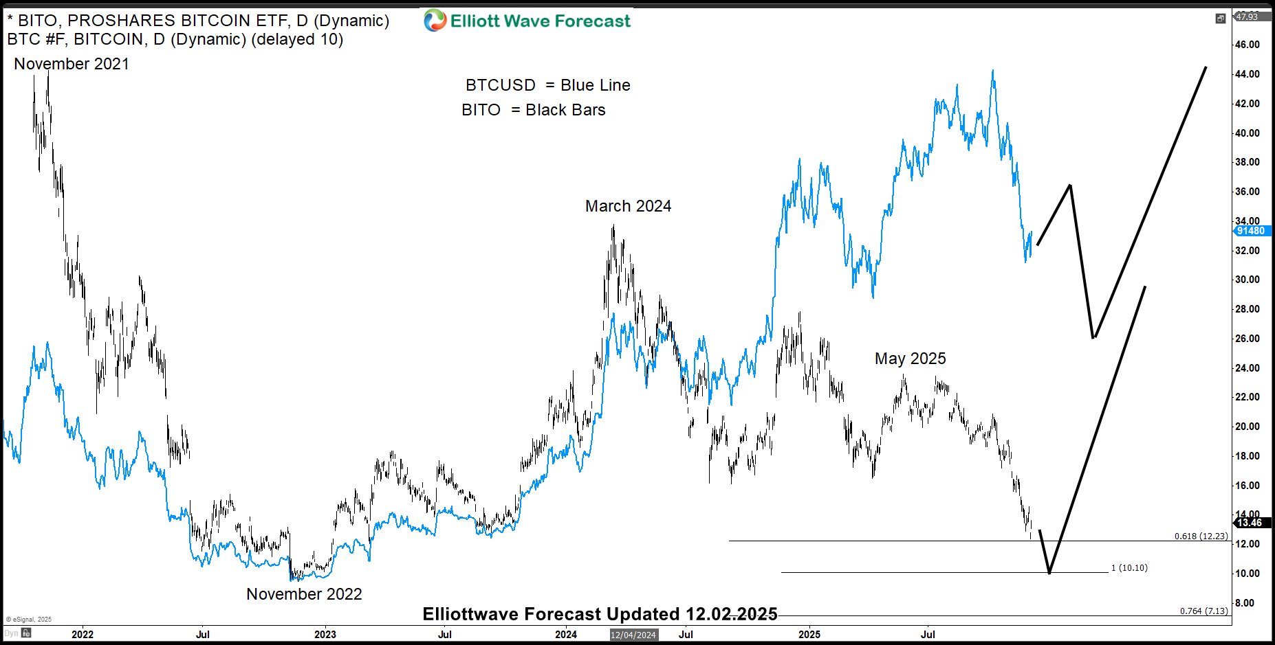 BITO and BTCUSD overlay