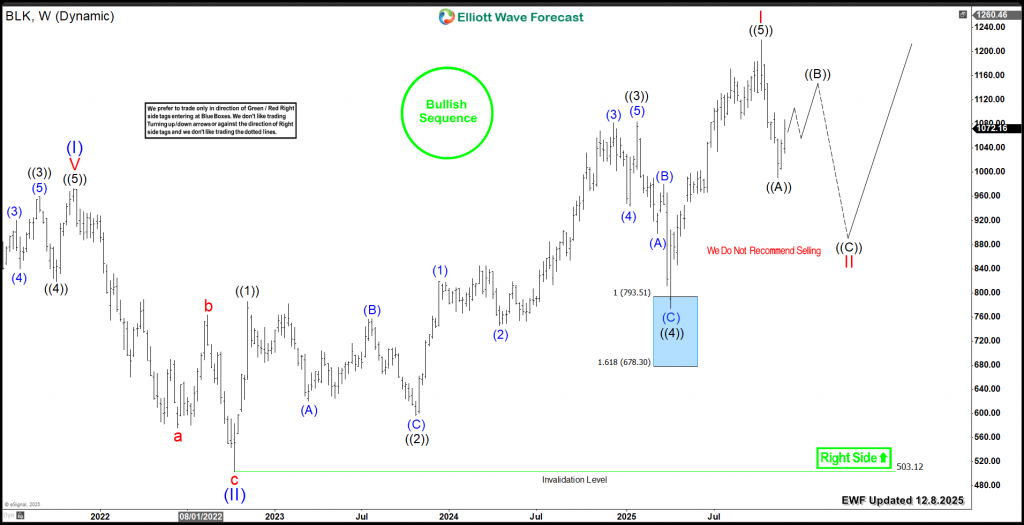BlackRock (BLK) Next Buying Opportunity Below $1,000