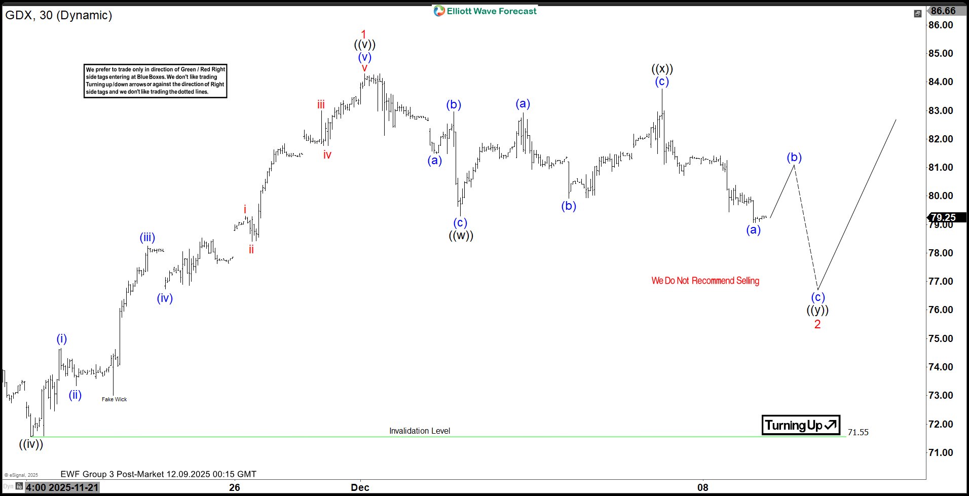 GDX Anticipates a Double Correction Within Sustained Bullish Trend GDX Elliott Wave Chart