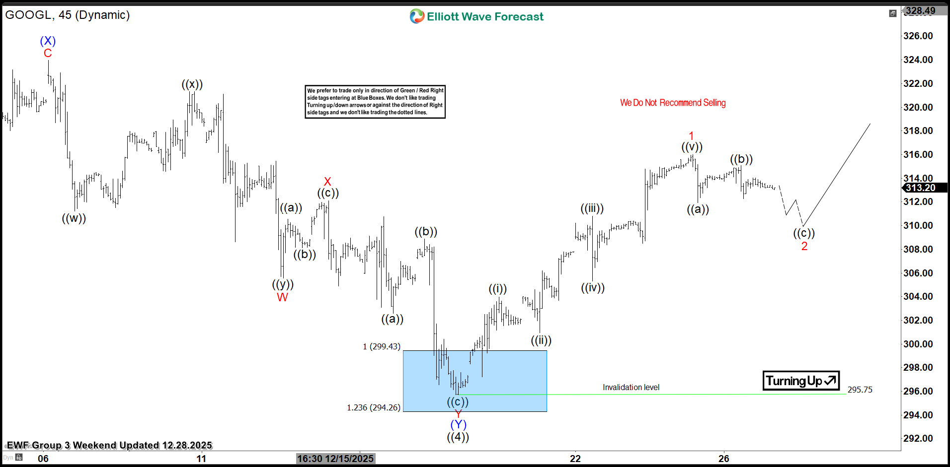 Alphabet Inc. $GOOGL Blue Box Area Offering a Buying Opportunity $GOOGL