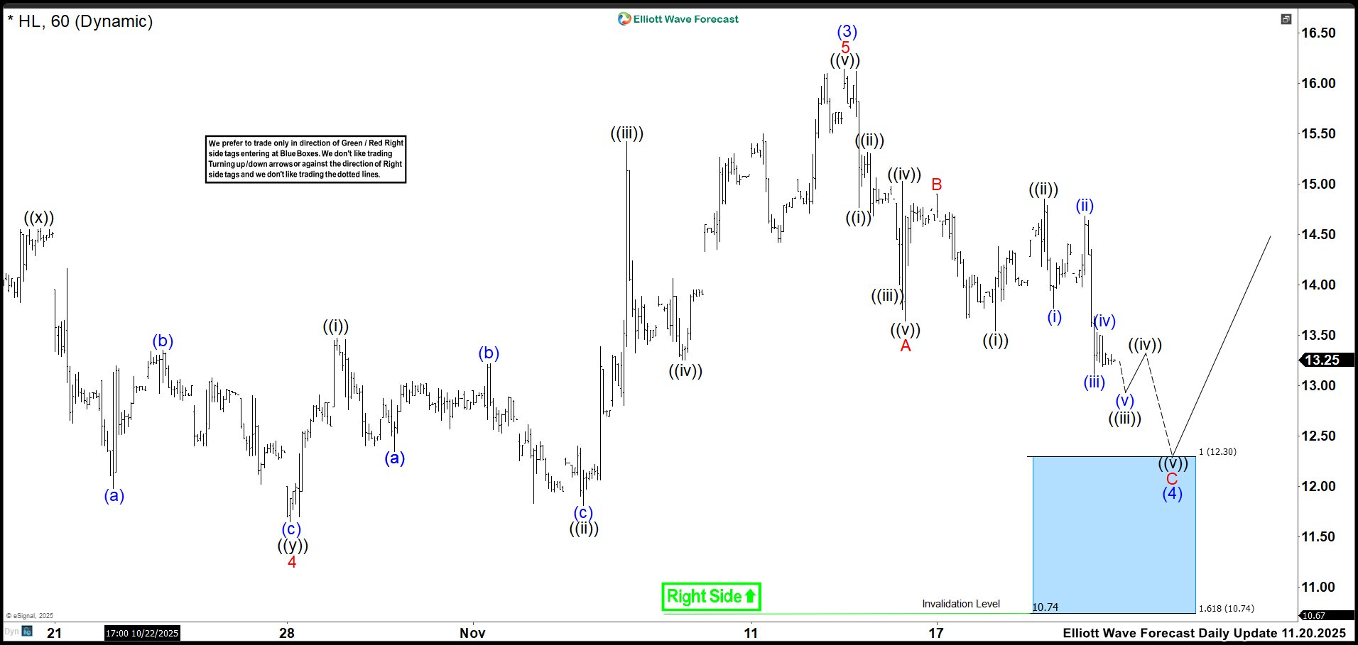Surfing the Market Waves: How the Blue Box Shapes Hecla Mining (HL) November Elliott Wave Outlook: HL 1-Hour Chart 2025