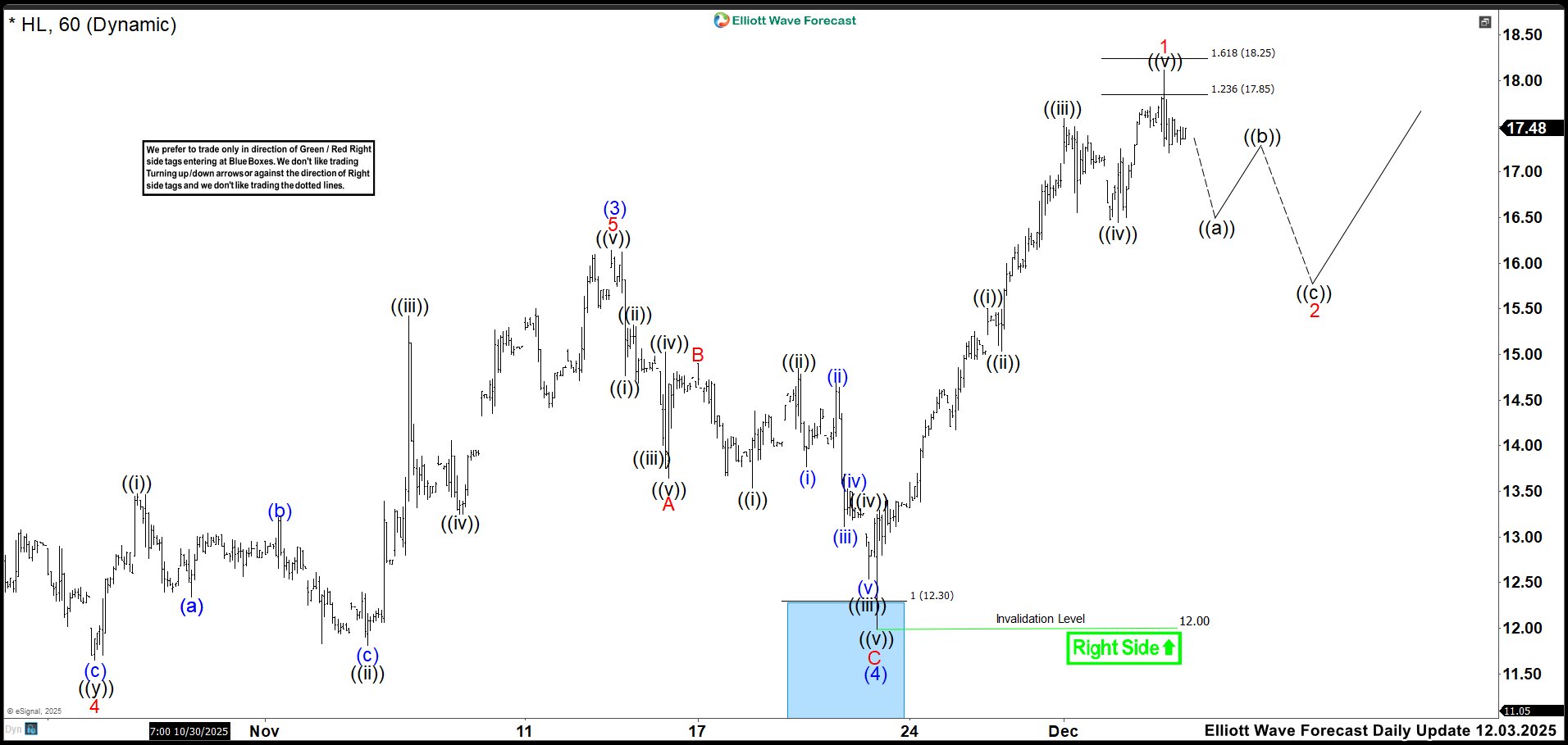 Surfing the Market Waves: How the Blue Box Shapes Hecla Mining (HL) December Elliott Wave Outlook: HL 1-Hour Chart 2025
