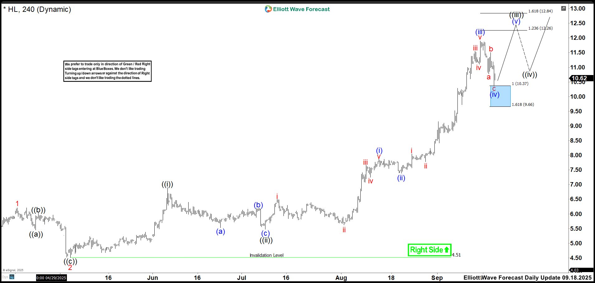 Surfing the Market Waves: How the Blue Box Shapes Hecla Mining (HL) September Elliott Wave Outlook: HL 4-Hour Chart