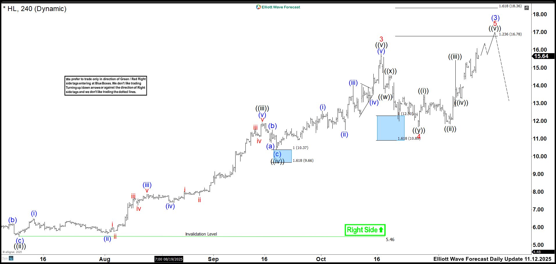 Surfing the Market Waves: How the Blue Box Shapes Hecla Mining (HL) November Elliott Wave Outlook: HL 4-Hour Chart 2025
