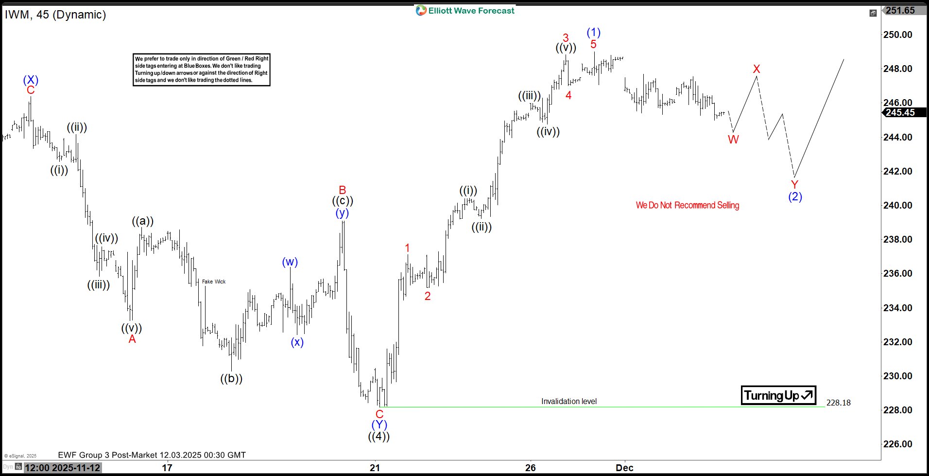 Russell 2000 (IWM) Enters Correction Phase Following Impulsive Advance