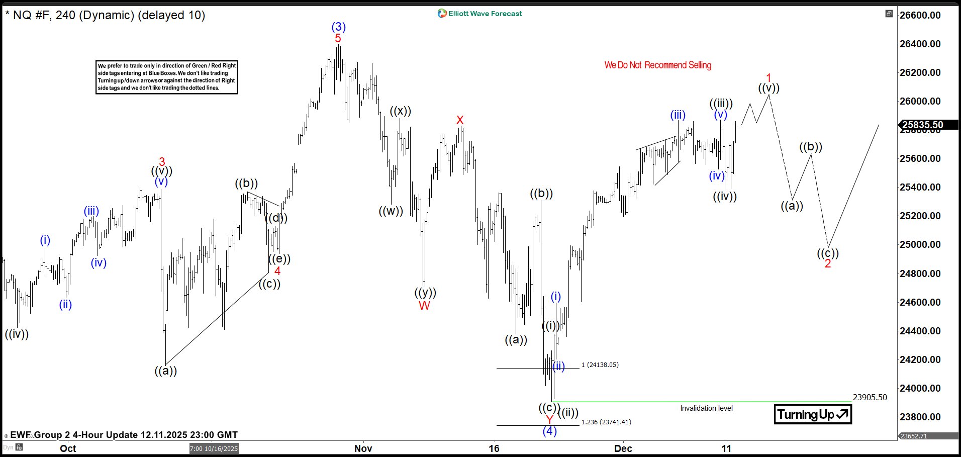 NASDAQ (NQ_F) Elliott Wave: Buying the Dips in a Blue Box NQ_F