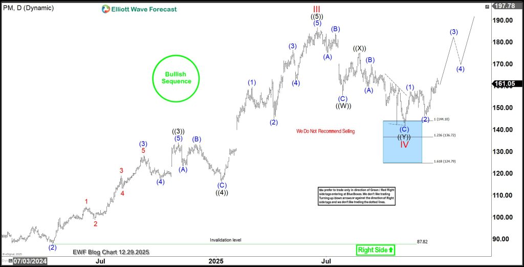 PM Price Analysis: Risk-Free Target Met, $215 Ahead?