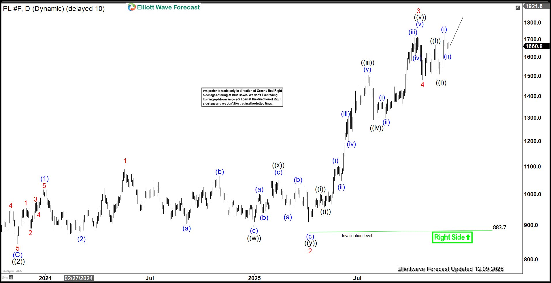 Strong Nesting Impulse Drives Platinum (PL) Higher