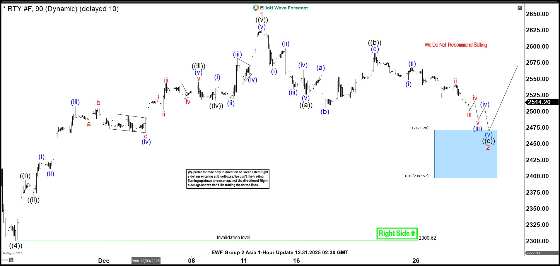 Russell 2000 Futures (RTY): Zigzag Correction Likely to Find Support for Extension to New Highs Russell 2000 Futures (RTY) Elliott Wave Chart