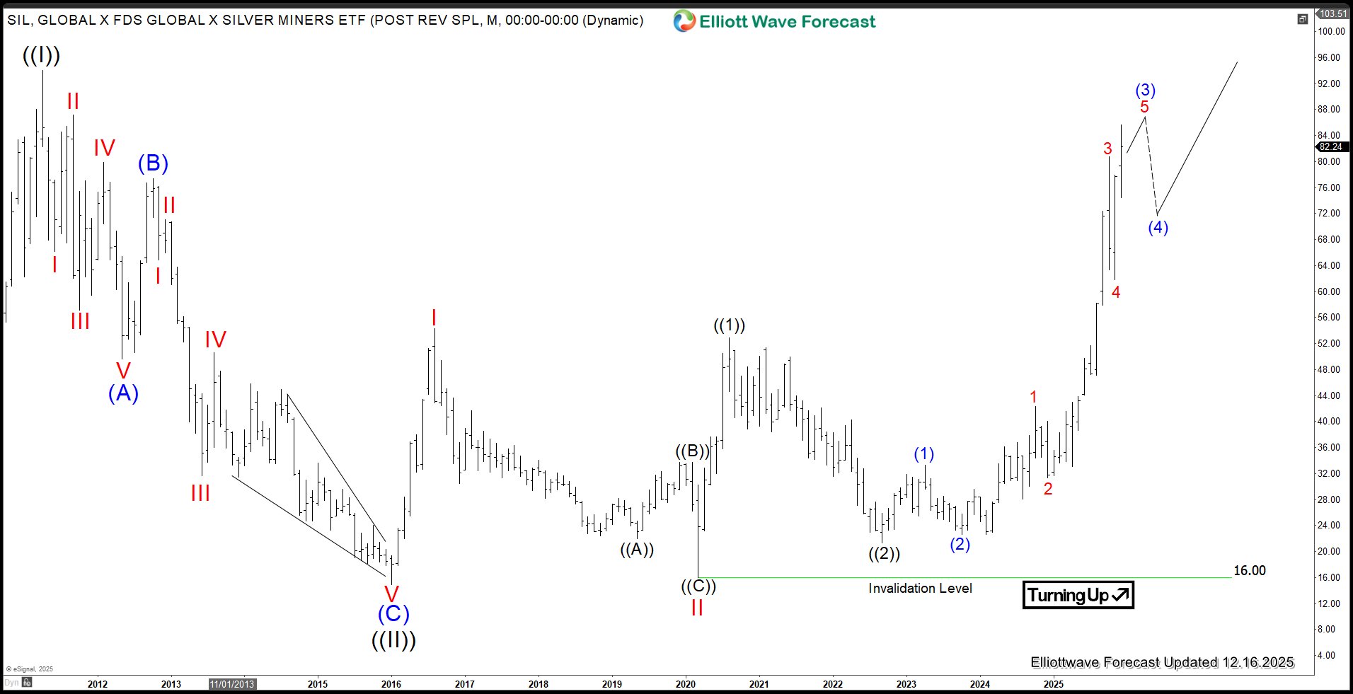 Silver Miners ETF (SIL)Surges to All-Time High on Impulsive Breakout