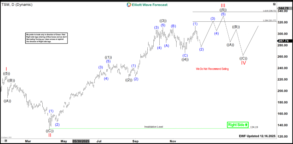 TSM Daily Chart 12.16.2025