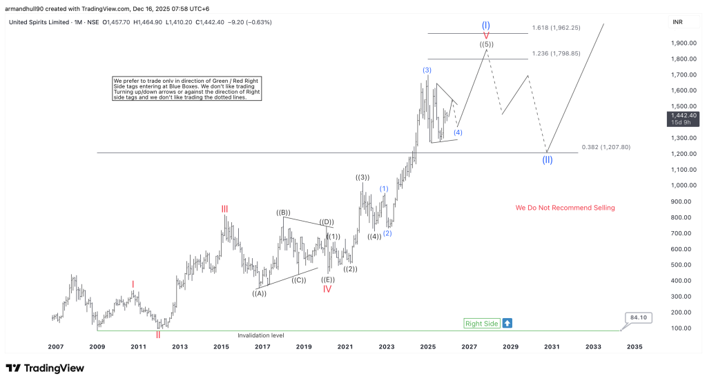 UNITDSPR Elliott Wave Outlook: Bullish Structure Points to ₹1,798–₹1,962 Targets