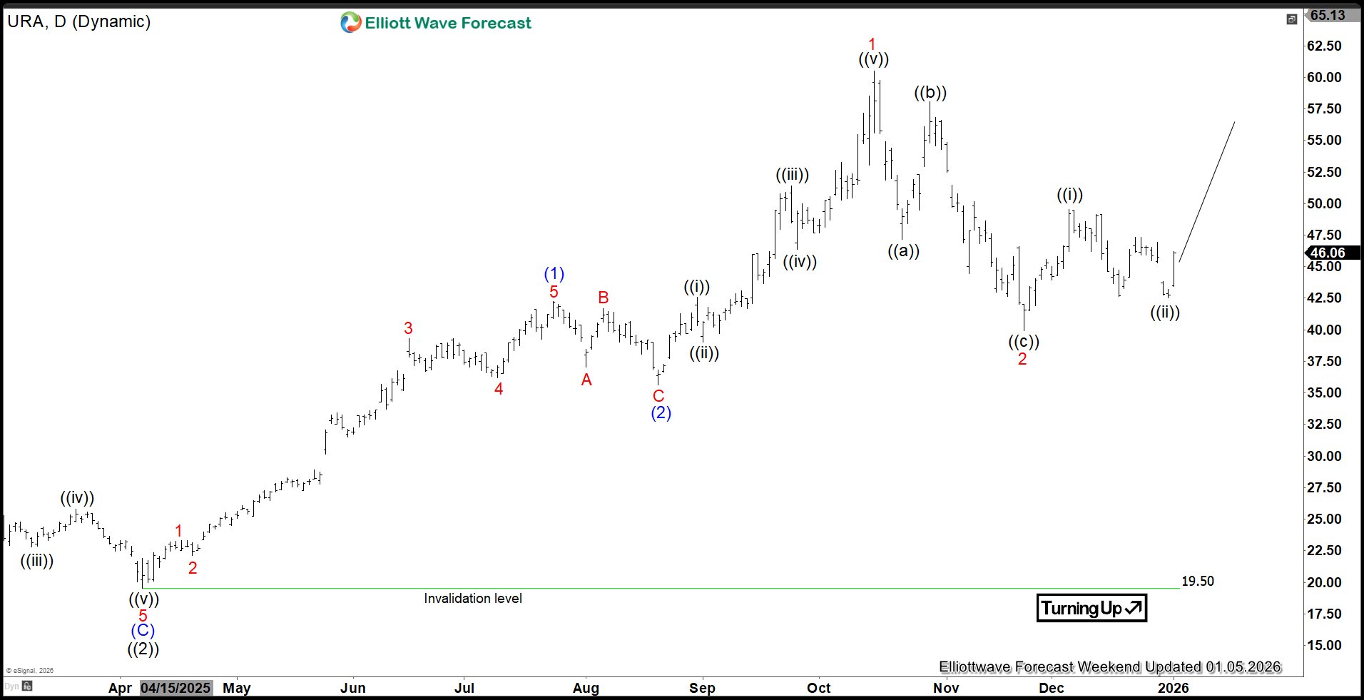 Uranium Miners (URA) Eye Another Strong Year in 2026