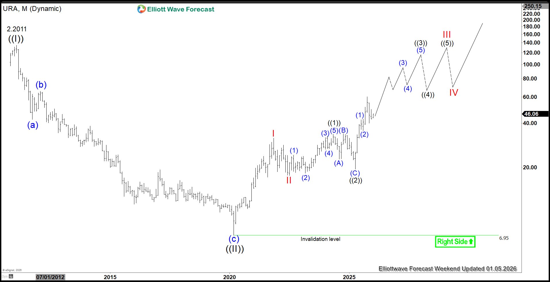 Uranium Miners (URA) Eye Another Strong Year in 2026