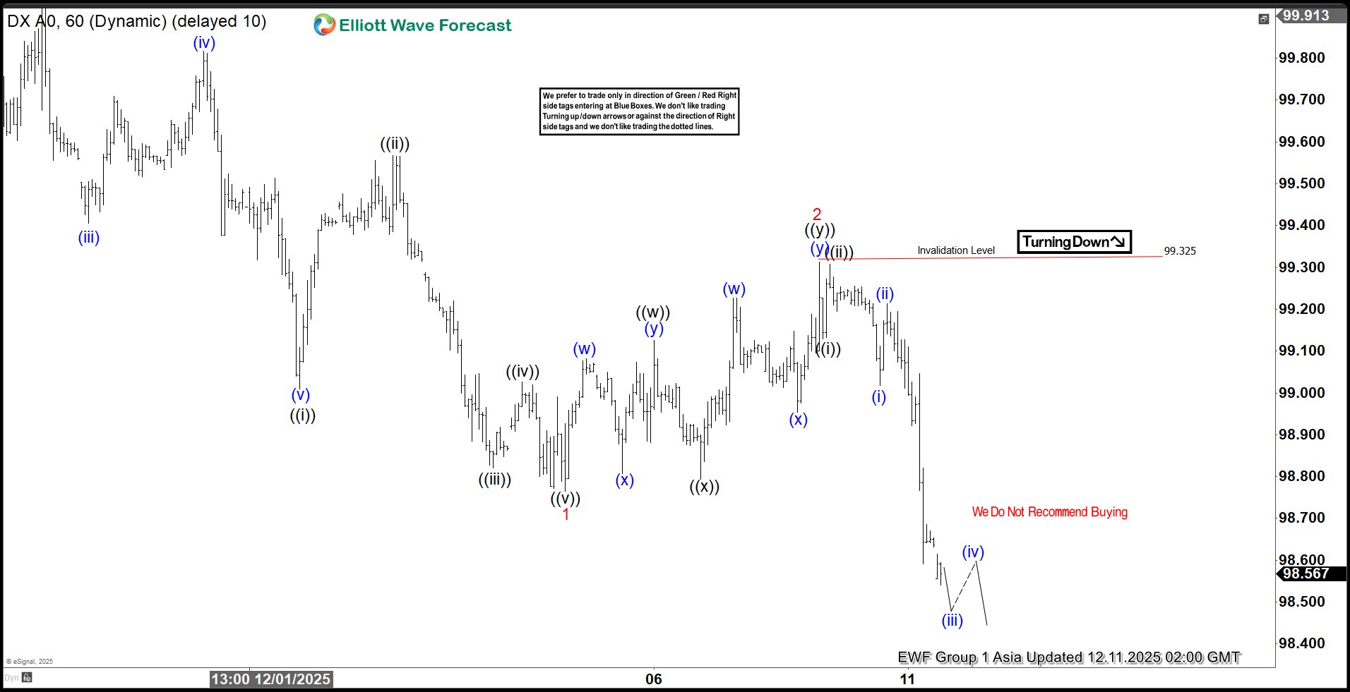 Dollar Index (DXY) Bearish Sequence Targets 97.7 Dollar Index (DXY) Elliott Wave Chart