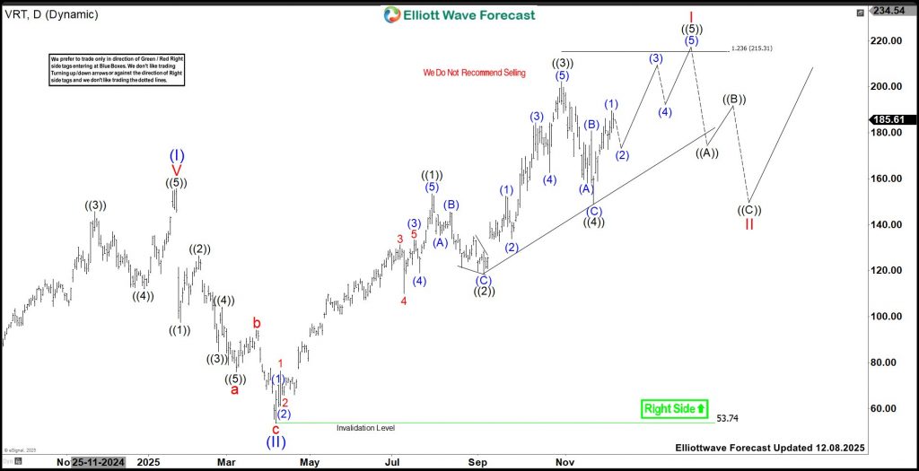 Vertiv Holdings (VRT) Eyes New High Between $215.3 – $232.75