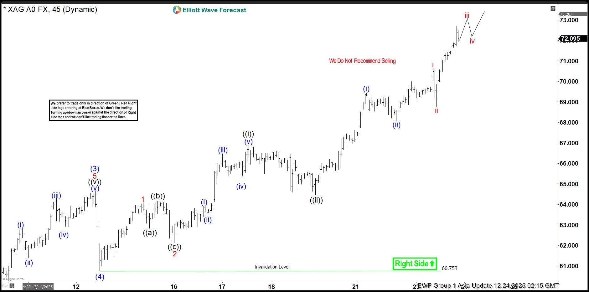 Silver Extends Higher as Wave ((iii)) Remains in Progress
