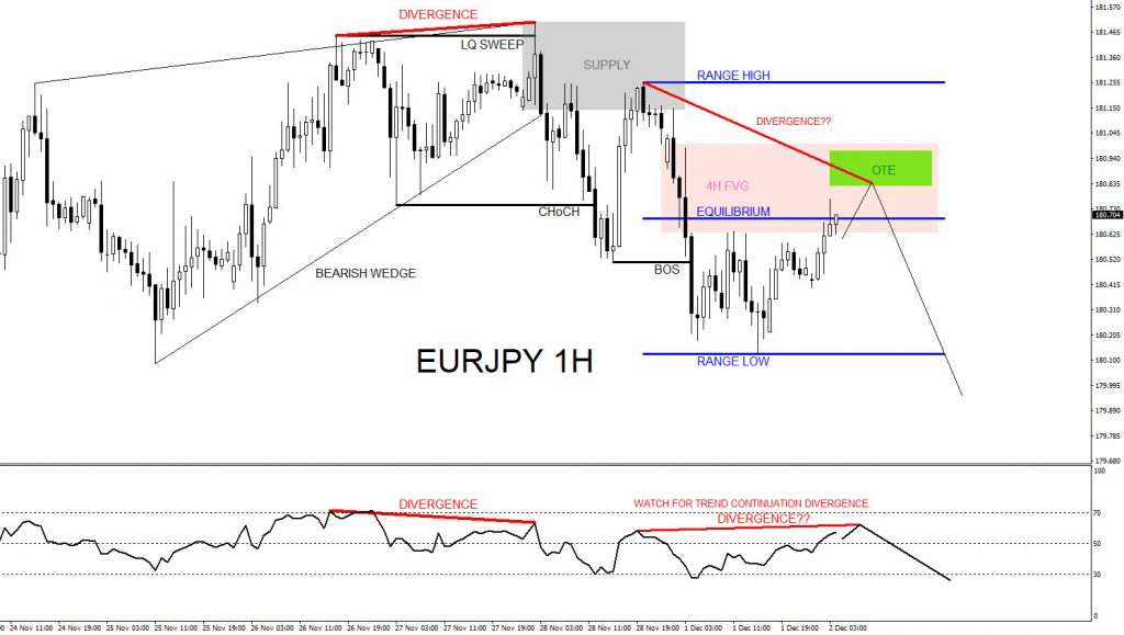 EURJPY, trading, elliottwave, bearish market patterns, forex, @AidanFX, AidanFX