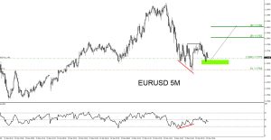 EURUSD, trading, elliottwave, bullish market patterns, forex, @AidanFX, AidanFX