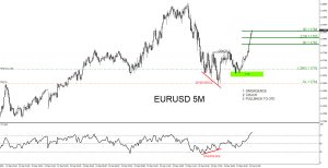 EURUSD, trading, elliottwave, bullish market patterns, forex, @AidanFX, AidanFX
