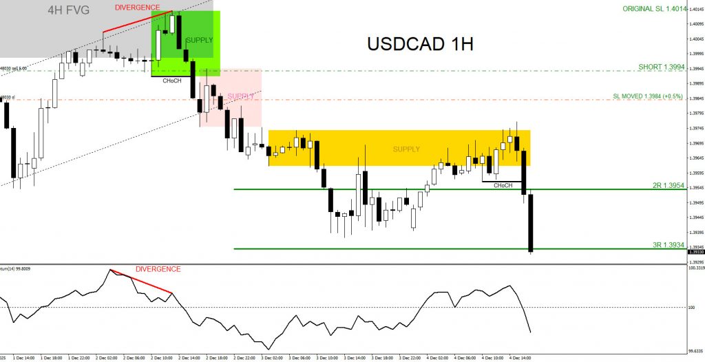 USDCAD : Moved Lower and Banked +60 Pips +3% USDCAD, trading, elliottwave, bearish market patterns, forex, @AidanFX, AidanFX