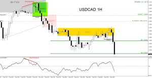 USDCAD, trading, elliottwave, bearish market patterns, forex, @AidanFX, AidanFX