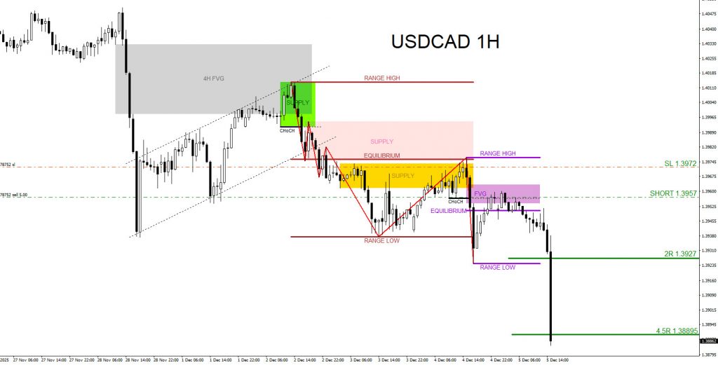 USDCAD : Moved Lower and Banked +67.5 Pips +4.5% USDCAD, trading, elliottwave, bearish market patterns, forex, @AidanFX, AidanFX