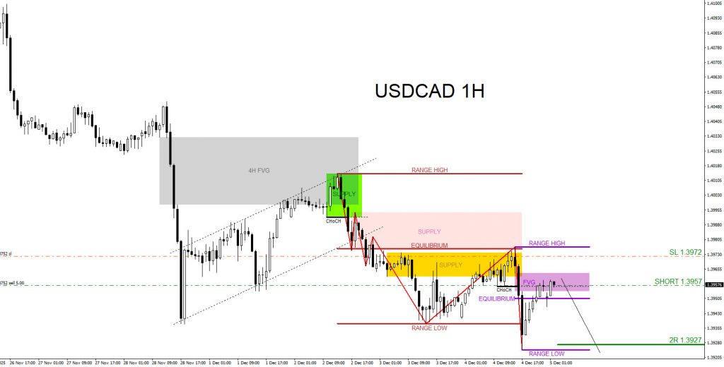 USDCAD : Moved Lower and Banked +67.5 Pips +4.5% USDCAD, trading, elliottwave, bearish market patterns, forex, @AidanFX, AidanFX