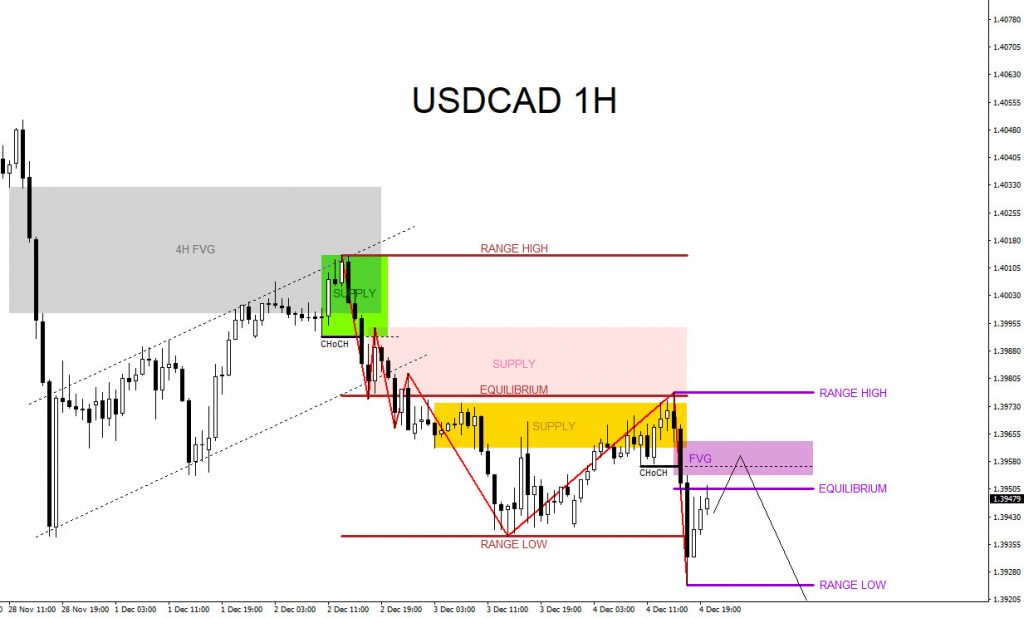USDCAD : Moved Lower and Banked +67.5 Pips +4.5% USDCAD, trading, elliottwave, bearish market patterns, forex, @AidanFX, AidanFX