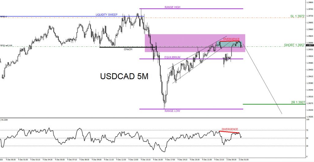 USDCAD : Moved Lower and Banked +67.5 Pips +4.5% USDCAD, trading, elliottwave, bearish market patterns, forex, @AidanFX, AidanFX