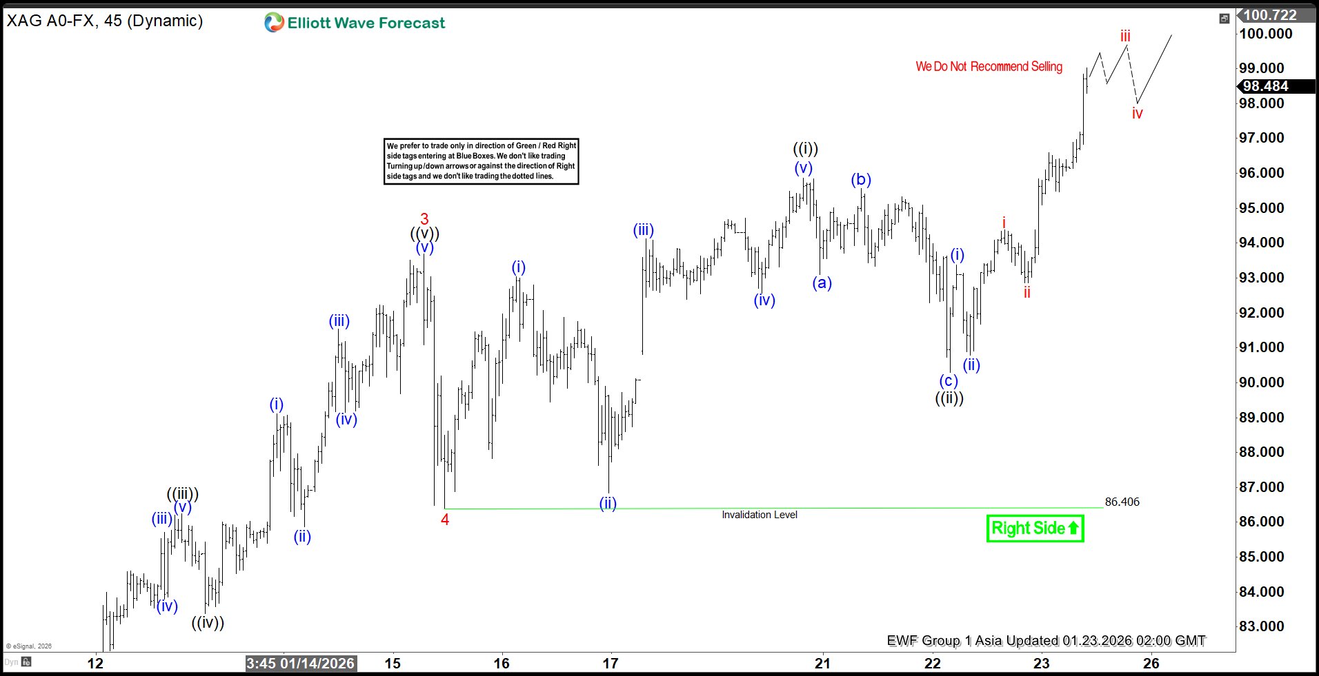 Silver (XAGUSD) Elliott Wave: Strong Impulsive Rally Unfolding Silver (XAGUSD) Elliott Wave Chart