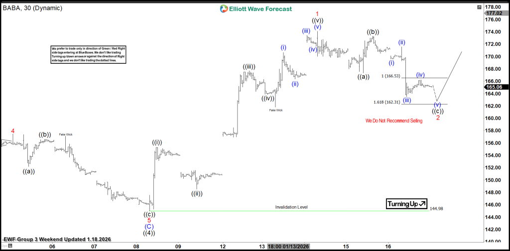 Alibaba Group. $BABA Extreme Area Offering a Buying Opportunity