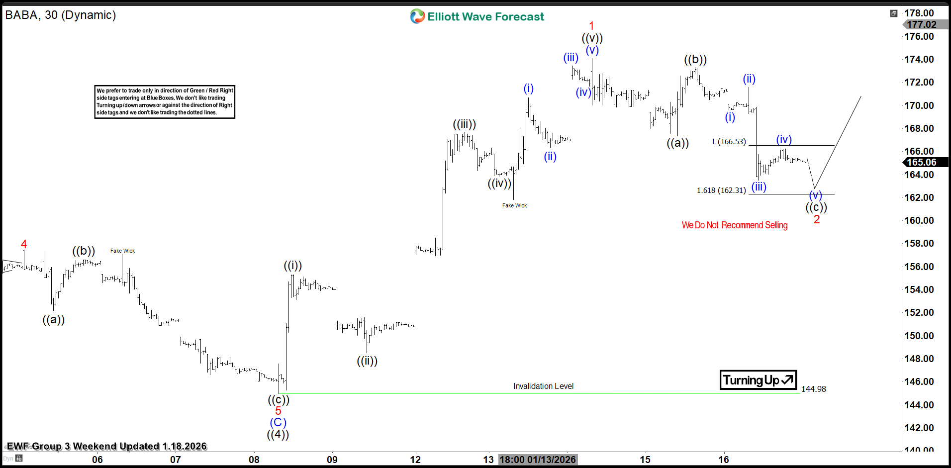 Alibaba Group. $BABA Extreme Area Offering a Buying Opportunity $BABA