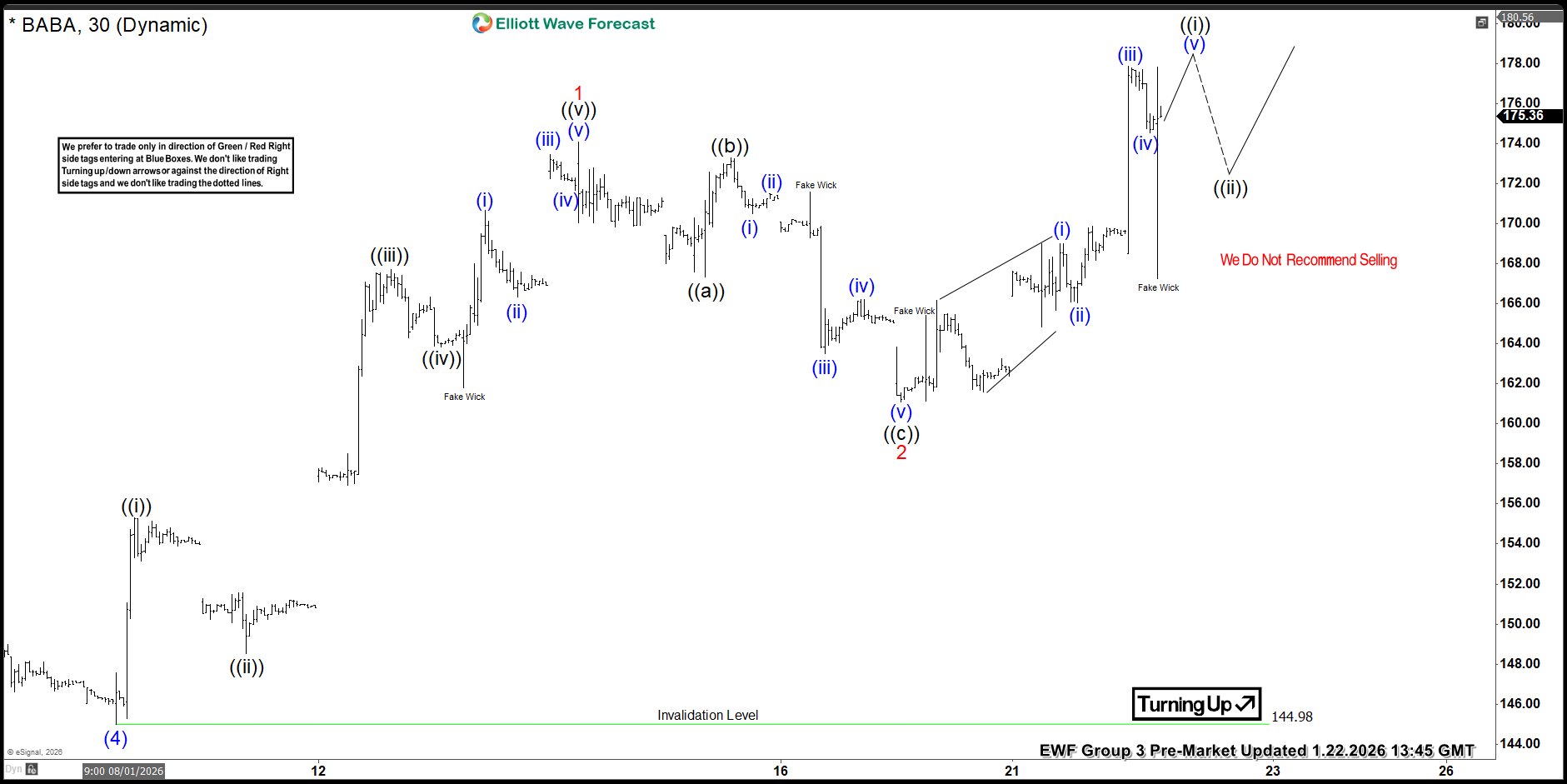 Alibaba Group. $BABA Extreme Area Offering a Buying Opportunity $BABA