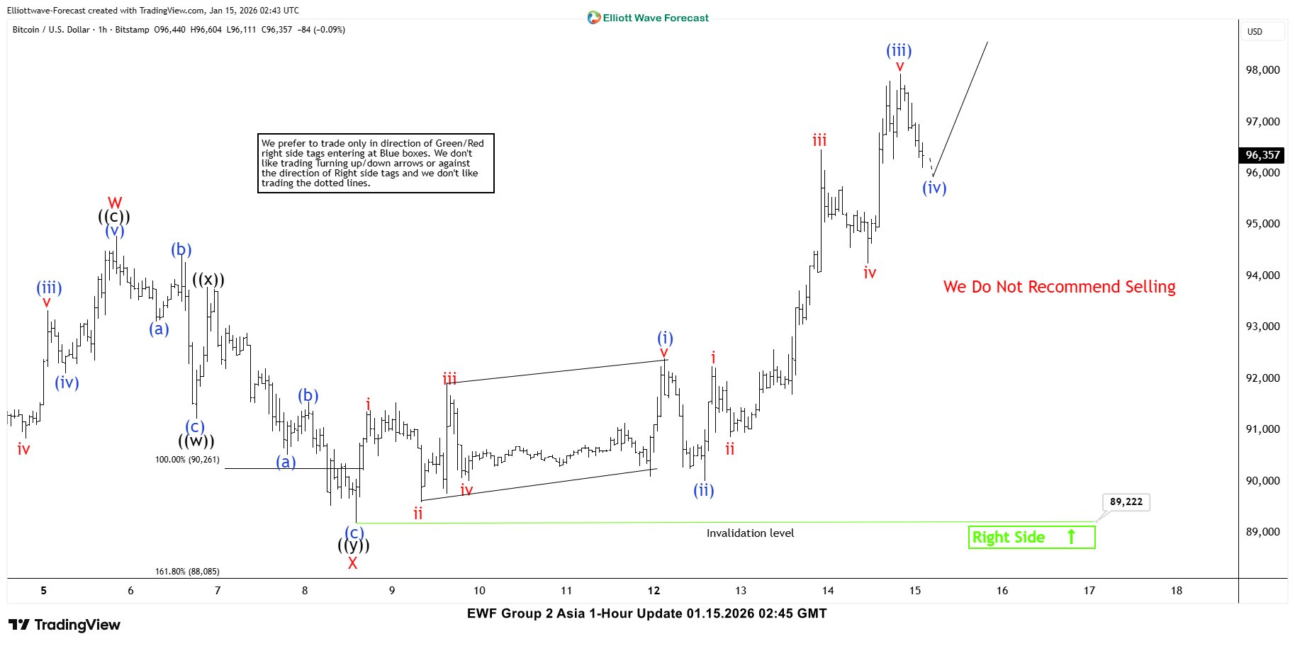 Elliott Wave Perspective: Bitcoin (BTCUSD) Rally in Double Three Formation
