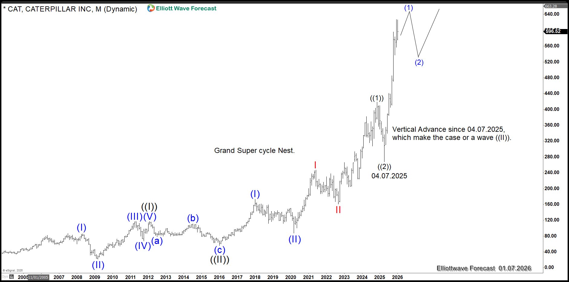 Caterpillar (CAT) Confirms Structural Nesting in the S&P 500 (SPX) With Targets at 10,000