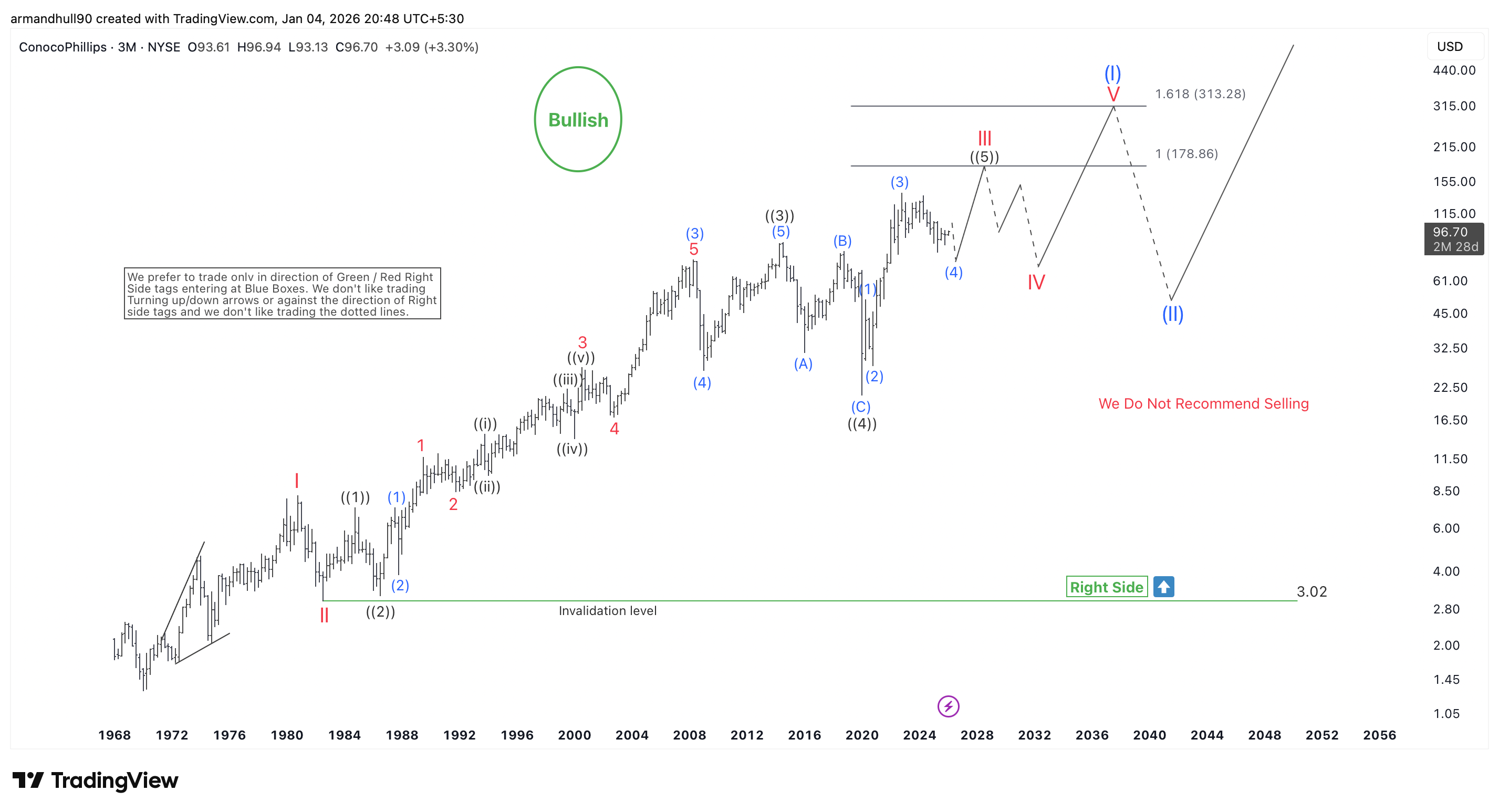 ConocoPhillips (COP) Elliott Wave Forecast: Bullish Trend Eyes $178–$313 Targets