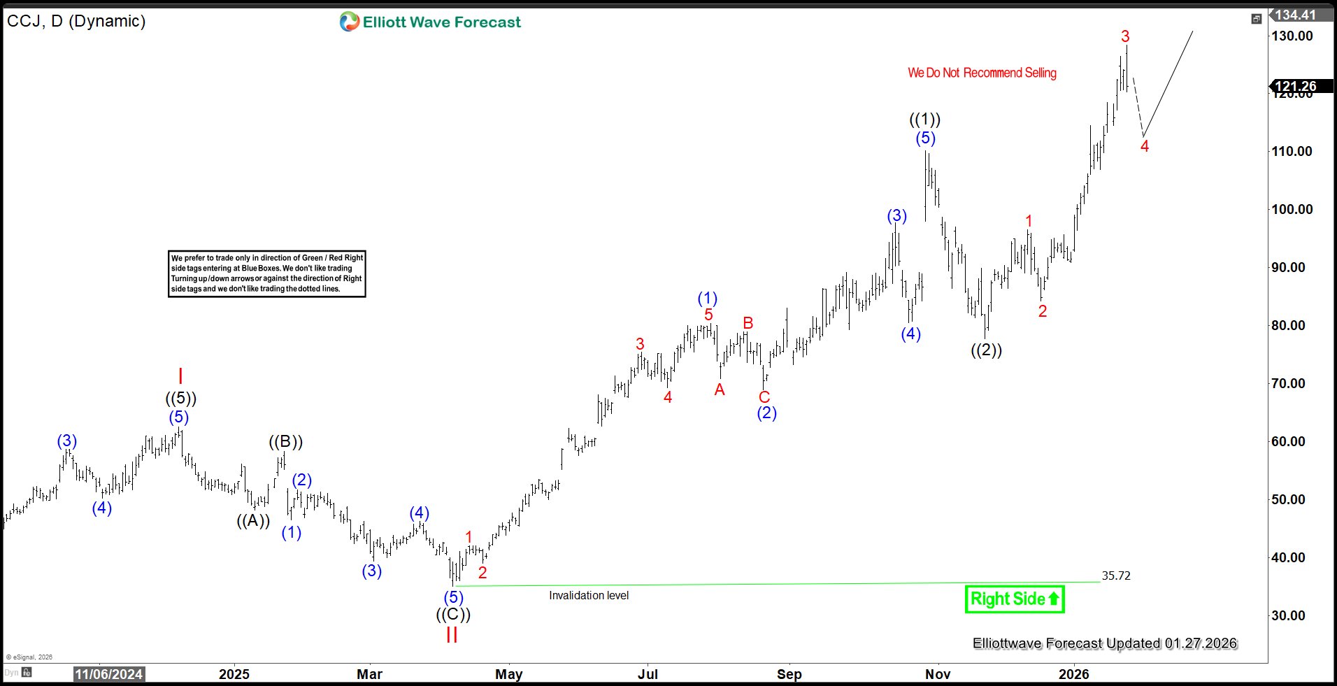Cameco (CCJ) Breaks Out as Impulsive Strength Returns