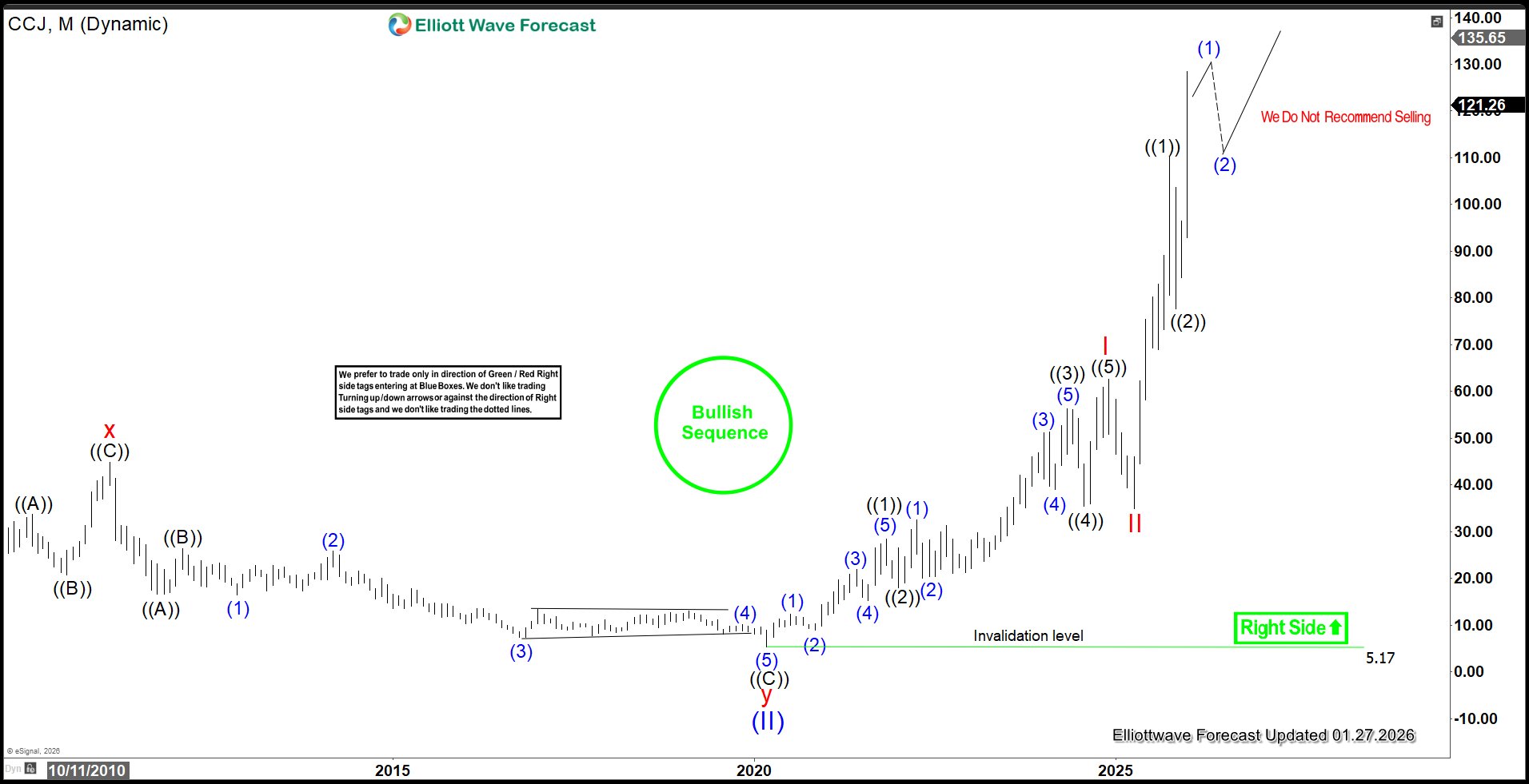 Cameco (CCJ) Breaks Out as Impulsive Strength Returns
