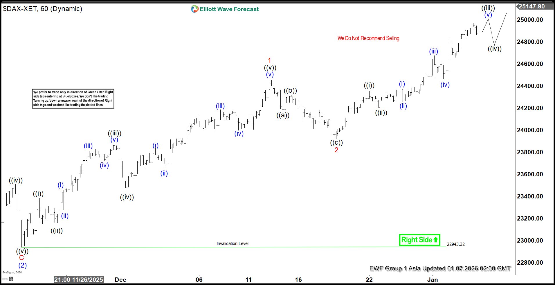 DAX Elliott Wave Signals Bullish Breakout Toward 25,450