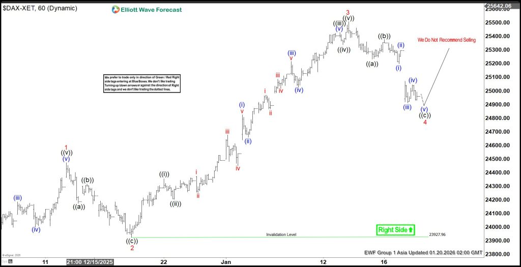 DAX Elliott Wave Outlook: Bullish Sequence Indicates Room to Rise