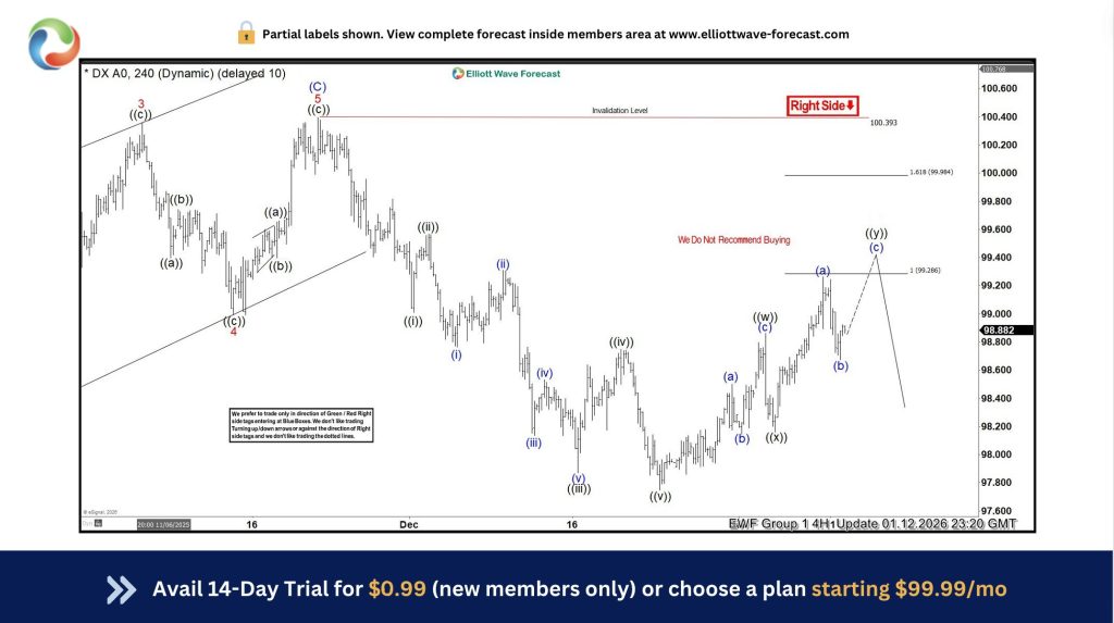 Dollar Index (DXY) Elliott Wave:  Forecasting the Decline
